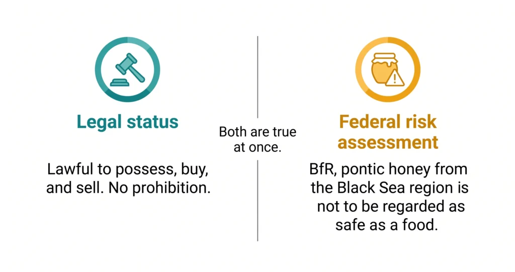 Comparison of pontic honey's lawful status in Germany against BfR's risk assessment that it is unsafe as food.
