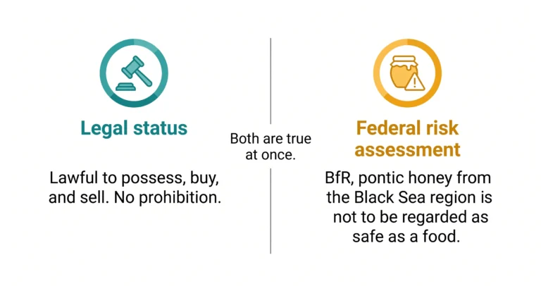 Two statements that are both true in Germany. Legal status: lawful to possess, buy and sell, with no prohibition. Federal risk assessment: the BfR says pontic honey from the Black Sea region is not to be regarded as safe as a food.