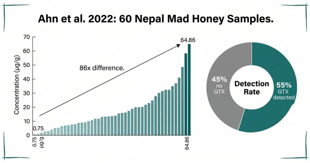 Bar chart and donut chart from Ahn et al 2022 study of 60 Nepal mad honey samples showing 86x concentration range and 55 percent GTX detection rate