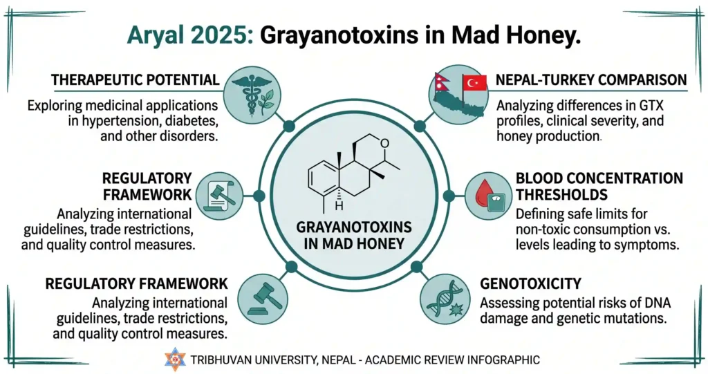 Infographic summary of Aryal 2025 Tribhuvan University review on grayanotoxins in mad honey covering therapeutic potential, Nepal-Turkey comparison, blood concentration thresholds, genotoxicity and regulatory framework
