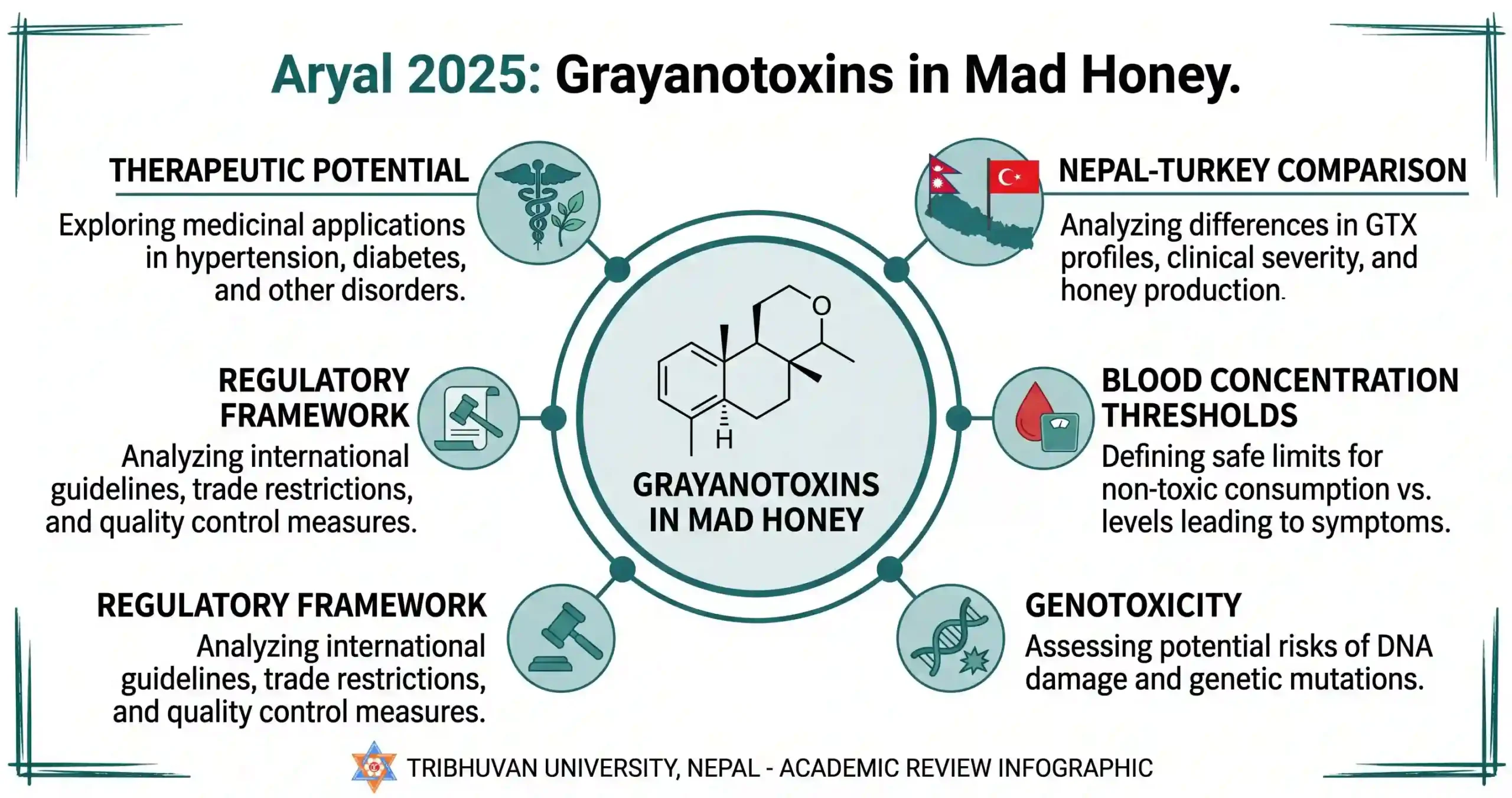 Grayanotoxins in Mad Honey: Therapeutic Potential, Regional Comparison, and the 2025 Research Frontier