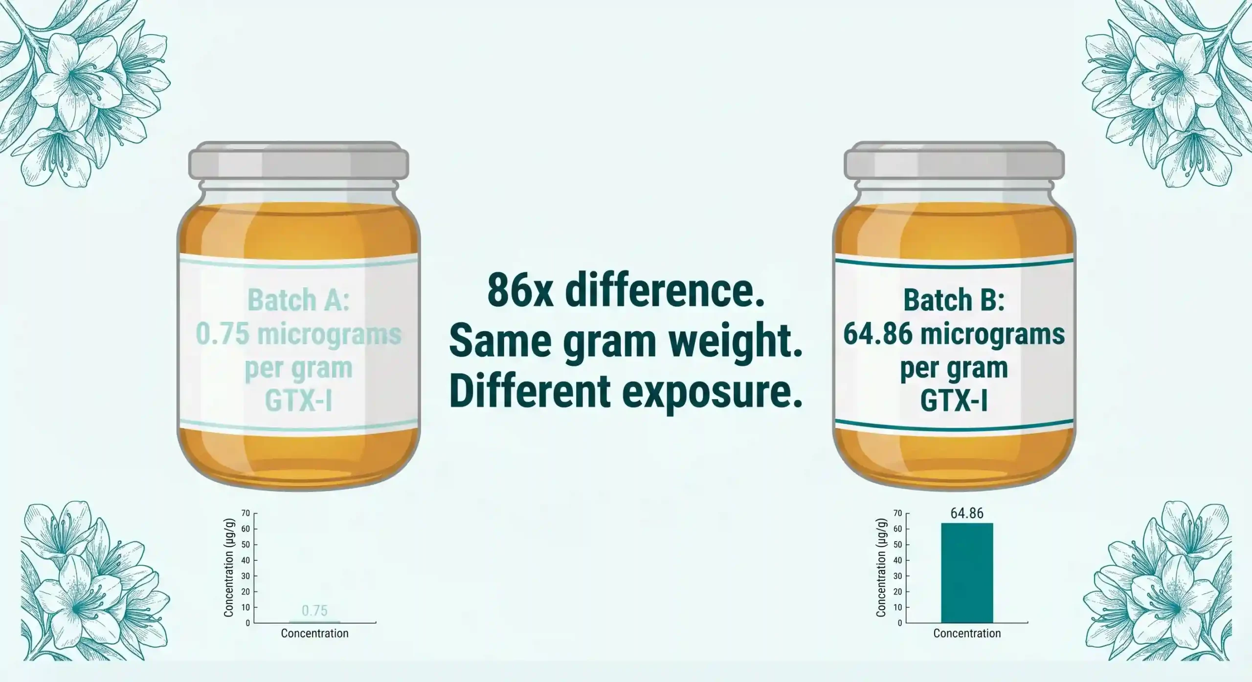 Safe Mad Honey Dosage: How Much Is Too Much? An Evidence-Based Guide