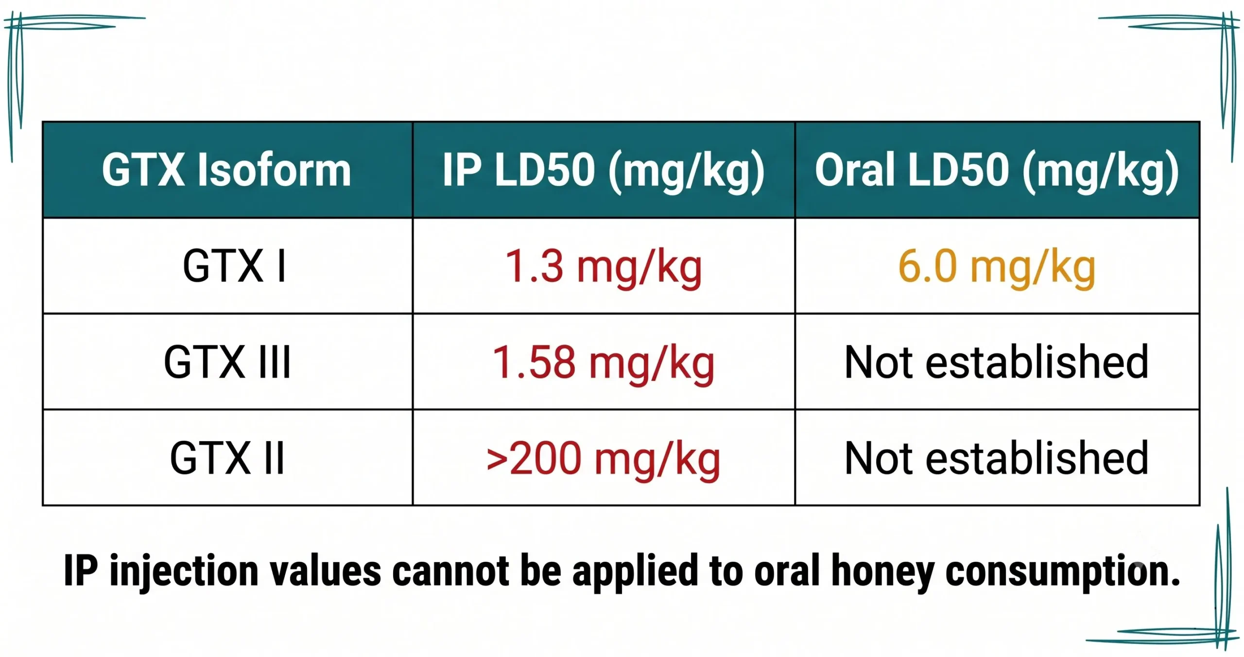 Grayanotoxin LD50: Lethal Dose Data, Route Effects, and What Animal Studies Cannot Tell You About Human Risk
