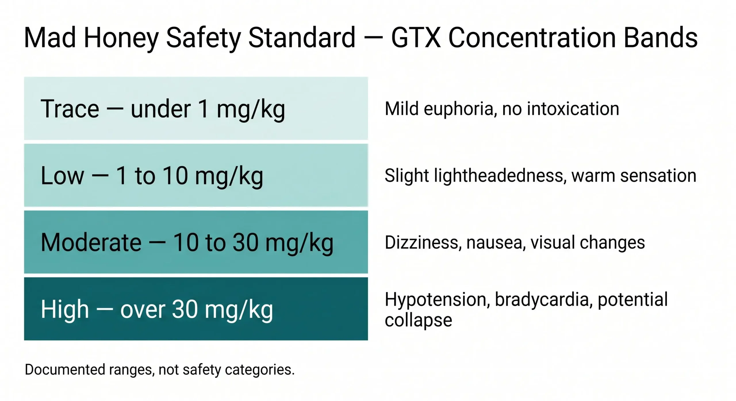 The Cliff Mad Honey Safety Standard: GTX Concentration Risk Classification (v1.0)