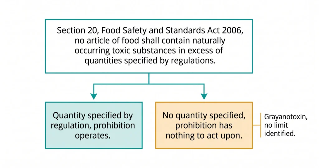 Flowchart of India's FSSAI Section 20 rule on naturally occurring toxins, noting no quantity limit is set for grayanotoxin.