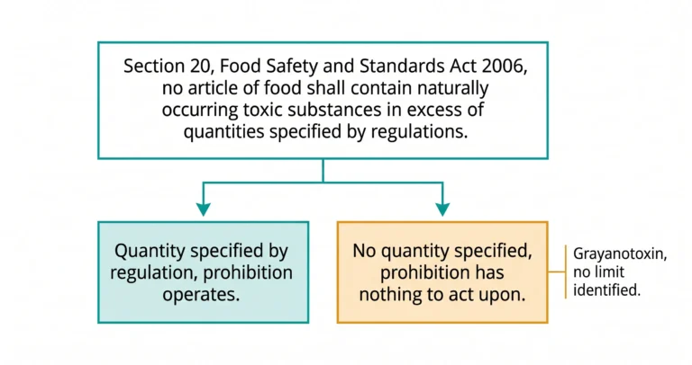 Flowchart of Section 20 of India's Food Safety and Standards Act 2006: food may not contain naturally occurring toxic substances above quantities specified by regulation. Where a quantity is specified, the prohibition operates. Where none is, as for grayanotoxin, it has nothing to act on.