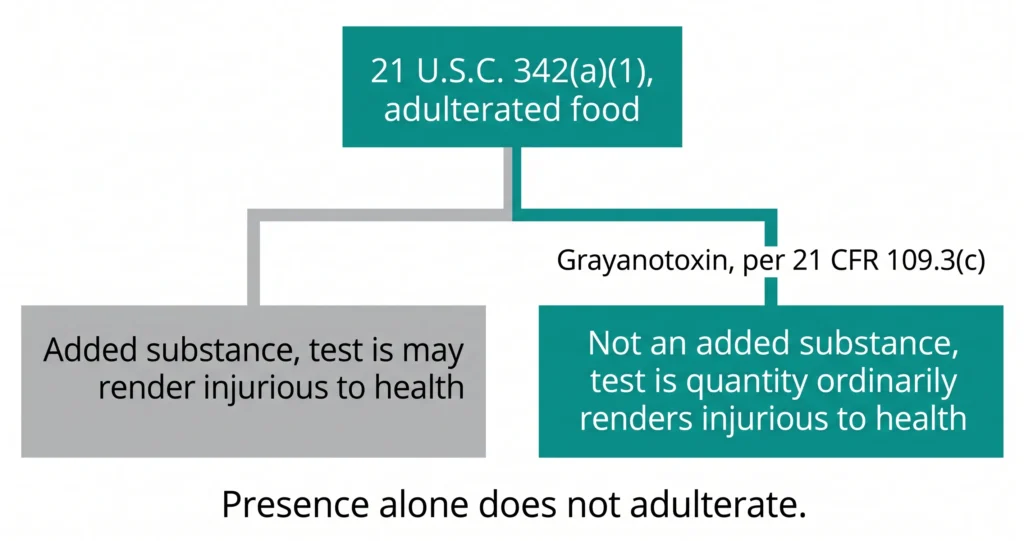 Flowchart of the US adulterated food test (21 U.S.C. 342(a)(1)) as applied to grayanotoxin.