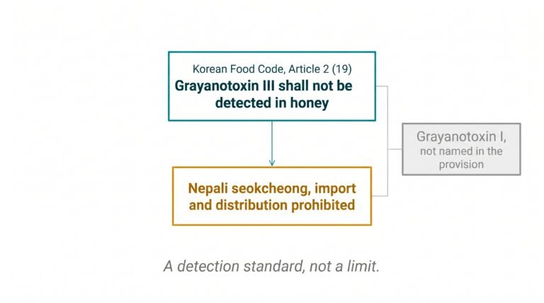 Is Mad Honey Legal in South Korea? No, Import Banned Since 2005. Food Code, Customs and Cases