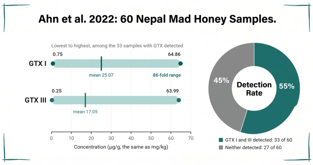 Range chart and donut chart from Ahn et al 2022, 60 Nepal mad honey samples: GTX I and III were detected in 33 samples (55%), with GTX I ranging from 0.75 to 64.86 µg/g (mean 25.07) and GTX III from 0.25 to 63.99 µg/g (mean 17.05); neither was detected in 27 samples (45%).