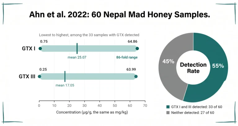 Grayanotoxin Batch Variation in Himalayan Mad Honey: What 60 Samples Found