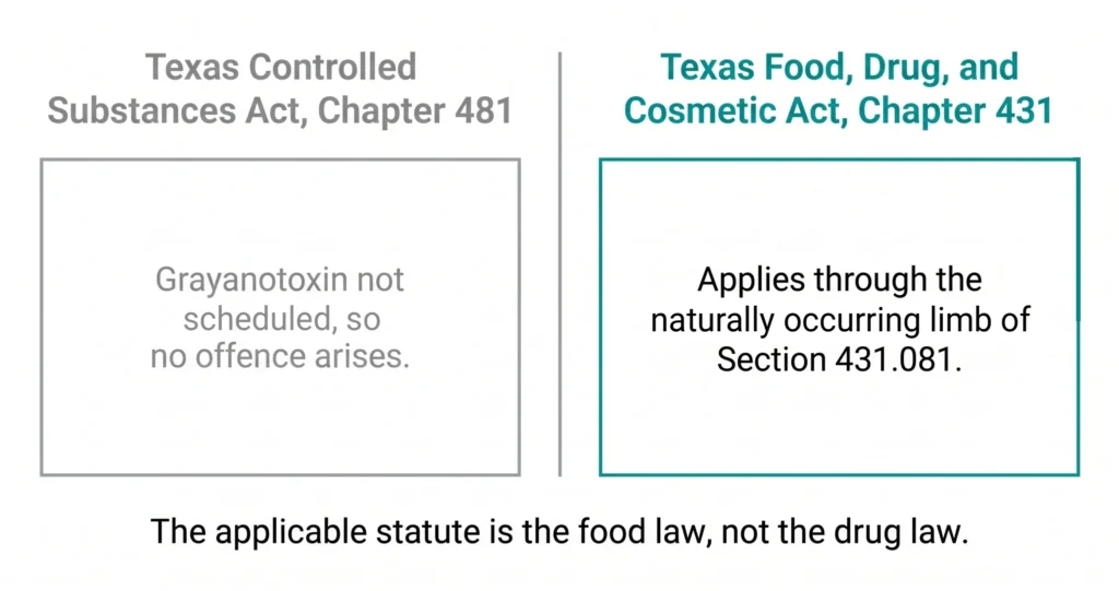 Side-by-side comparison showing Texas regulates grayanotoxin under its food law, not the Controlled Substances Act.